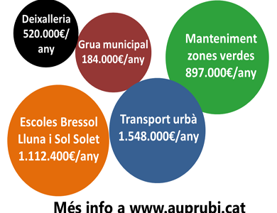 L’Ajuntament de Rubí té 5 contractes caducats per valor de 4.1 milions d’euros/any