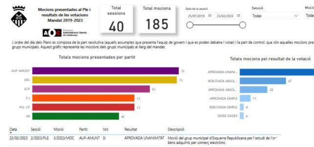 Millorar el seguiment de mocions del Ple i valorar el risc d’inundació a Cova Solera